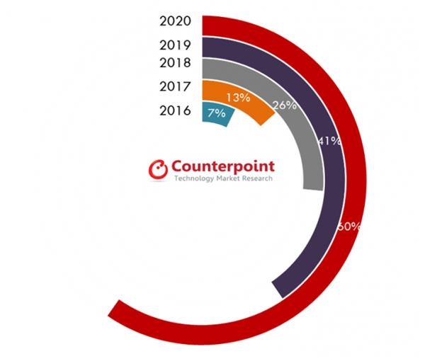 玻璃背板智能手機出貨量將在2020年達到60% 中高端市場日益加大采用率