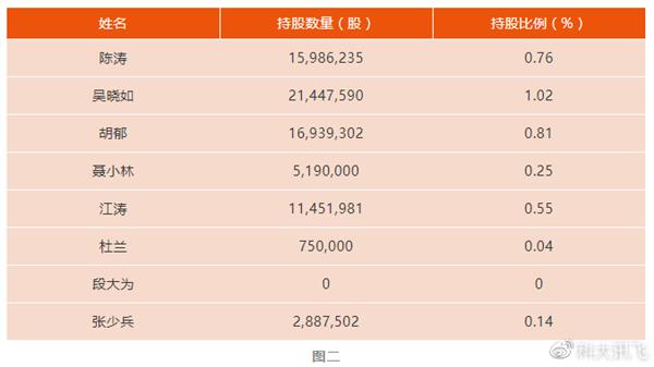 科大訊飛全體高管增持股票 承諾6個月內(nèi)不減持