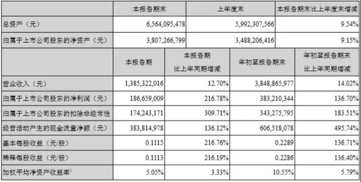 5G核心標(biāo)的，滬電股份利潤翻倍，業(yè)績改善明顯