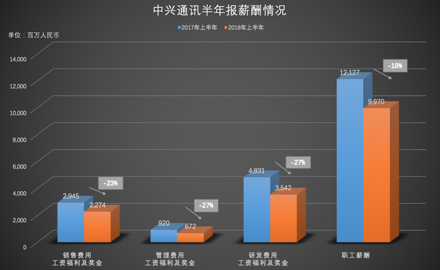 “解禁”百日 中興復(fù)蘇幾何？