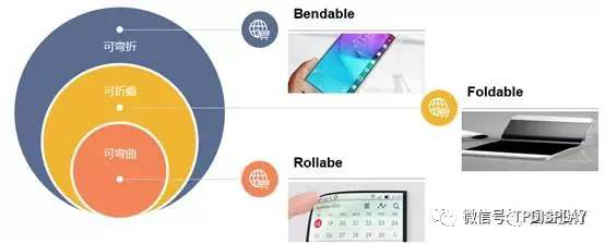 柔性AMOLED 面板出貨量將在2020 年超過(guò)剛性O(shè)LED 面板
