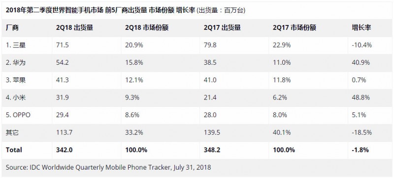 小米稱(chēng)本月底出貨量將超過(guò)1億部 距離世界500強(qiáng)還有多遠(yuǎn)？