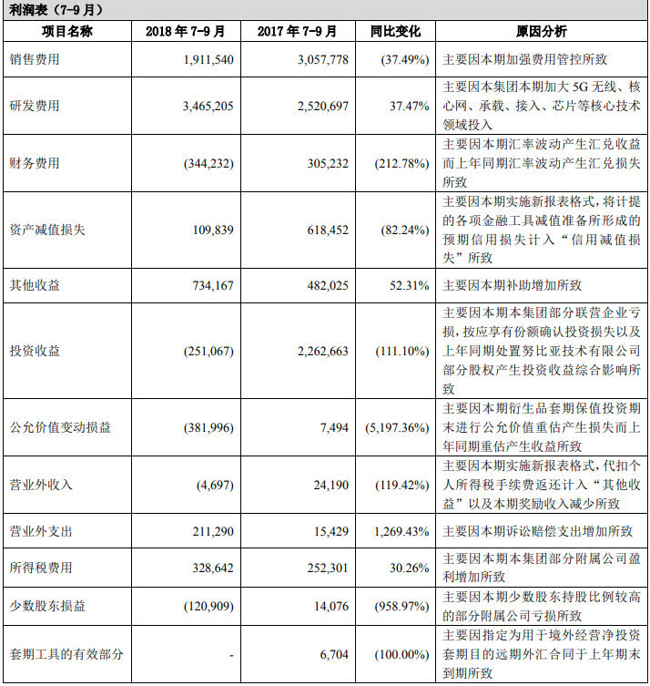 復(fù)興之路漫漫：中興三季度開(kāi)始恢復(fù)元?dú)?全年虧損預(yù)期收窄至62億-72億元