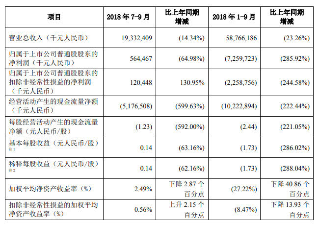 復(fù)興之路漫漫：中興三季度開(kāi)始恢復(fù)元?dú)?全年虧損預(yù)期收窄至62億-72億元