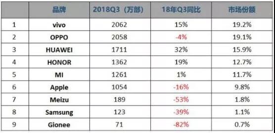 華為手機出貨2億，小米手機出貨1億，都賣給誰了？