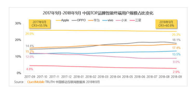 OPPO成為國(guó)產(chǎn)高端機(jī)份額第一 華為竟不敵？