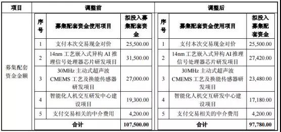 兆易創(chuàng)新17億并購(gòu)思立微獲通過(guò) 交易完成后雙方或?qū)?shí)現(xiàn)雙贏