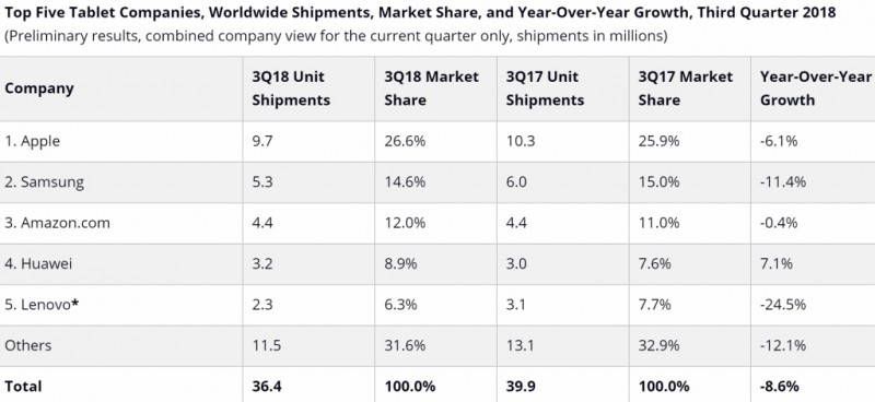 IDC：Q3平板電腦出貨量3640萬(wàn)部 連續(xù)16個(gè)季度下滑