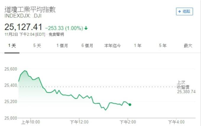 特朗普下令起草中美貿(mào)易協(xié)議是假消息？ 道瓊應(yīng)聲暴跌近300點