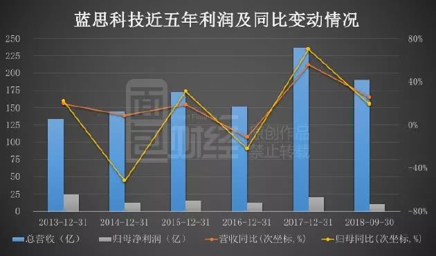比爾蓋茨基金三季度逆市增持：藍(lán)思科技最壞的時(shí)刻是否過去了？