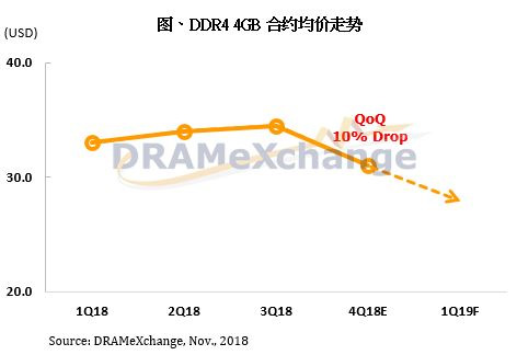 連漲兩年后內(nèi)存價格10月份跌了10% 2019年還要再跌20%