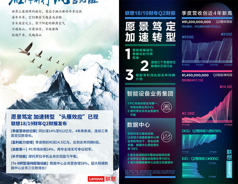 聯(lián)想18/19財(cái)年Q2財(cái)報(bào)數(shù)據(jù)亮眼，這回沒賣大樓？