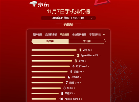 距11.11只剩三天！爆款機vivo Z3限時鉅惠