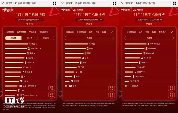 歷史首次！雙11華為手機(jī)獲天貓平臺(tái)安卓銷售額第一，Mate 20更穩(wěn)了