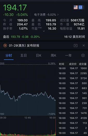 受多重利空因素影響 蘋果股價大跌5%市值蒸發(fā)489億美元
