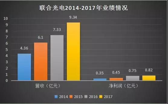 屏下指紋加速滲透 聯(lián)合光電布局指紋市場(chǎng)