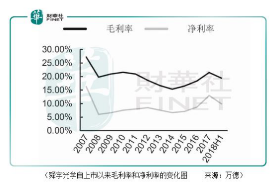 舜宇光學：手機鏡頭出貨量大增73.9%，為何只是一場霎時歡愉？