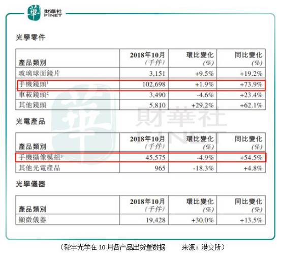 舜宇光學：手機鏡頭出貨量大增73.9%，為何只是一場霎時歡愉？