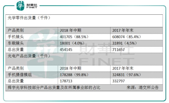 舜宇光學：手機鏡頭出貨量大增73.9%，為何只是一場霎時歡愉