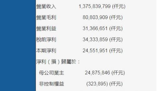 鴻海第三季度利潤達8億美元同比增長18% 低于市場預期