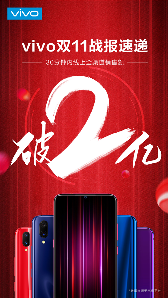 半小時全網(wǎng)銷售破2億，vivo雙11表現(xiàn)搶眼