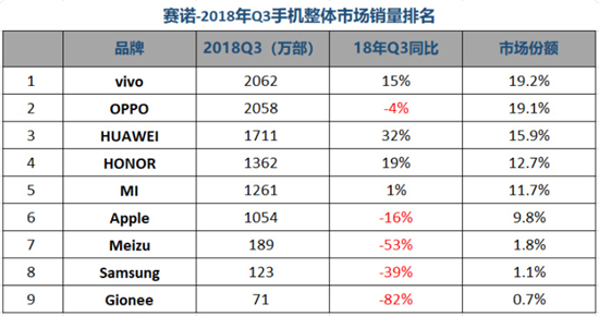 半小時全網(wǎng)銷售破2億，vivo雙11表現(xiàn)搶眼