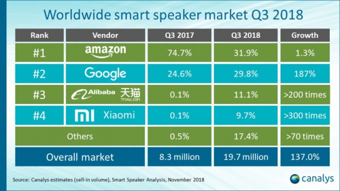 Q3全球智能音箱出貨1970萬(wàn)部同比增137% 中國(guó)品牌爆炸式增長(zhǎng)