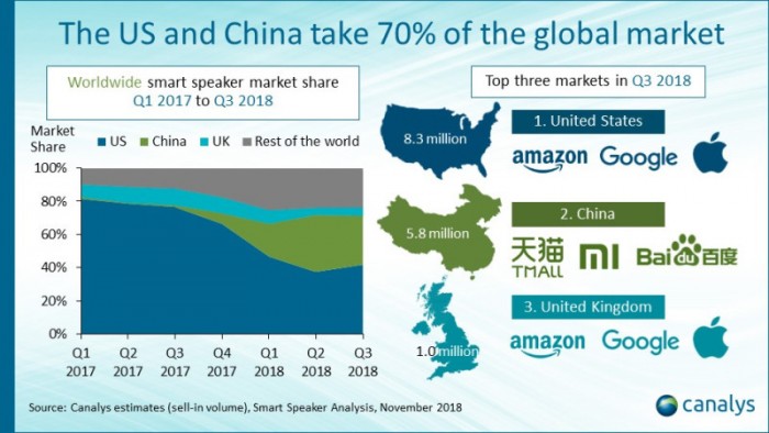 Q3全球智能音箱出貨1970萬(wàn)部同比增137% 中國(guó)品牌爆炸式增長(zhǎng)