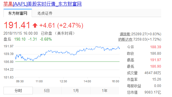 蘋果股價(jià)連跌后迎來(lái)反彈 市值重返9000億美元以上