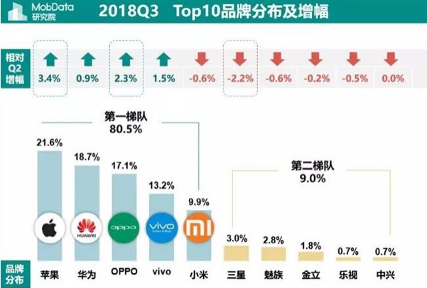 2018年Q3國內(nèi)智能手機報告:蘋果吃老本 華為新機更受歡迎