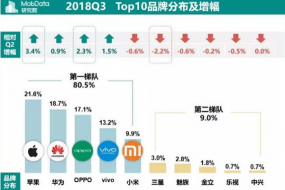 2018年Q3國內智能手機報告：蘋果吃老本 華為新機更受歡迎