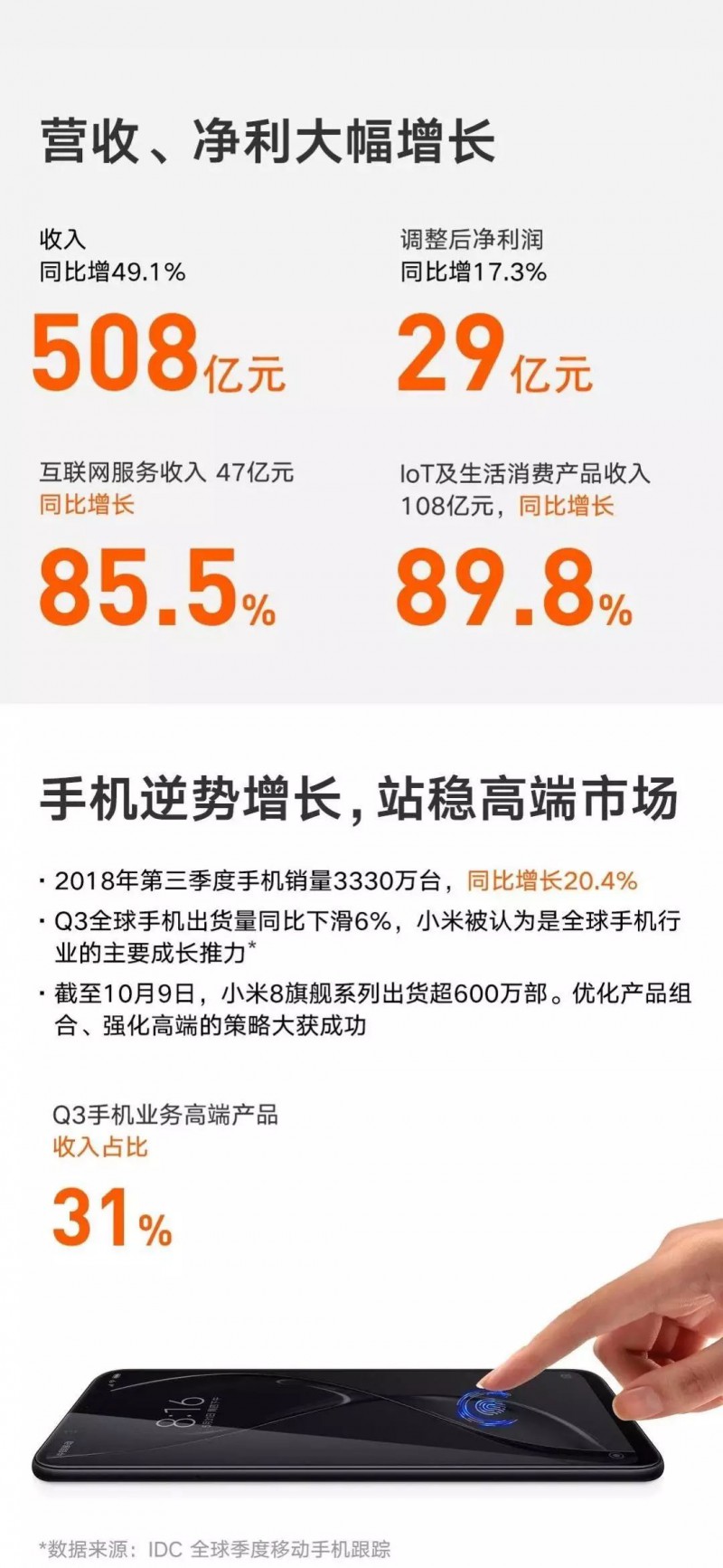 小米2018 Q3財(cái)報(bào)解讀：手機(jī)站穩(wěn)高端市場(chǎng)？不存在