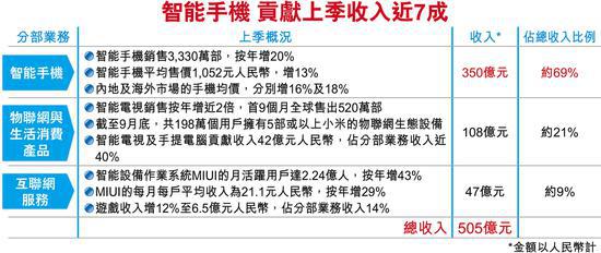 手機(jī)價量齊升 小米上季經(jīng)調(diào)整純利增17.3%至28.9億元