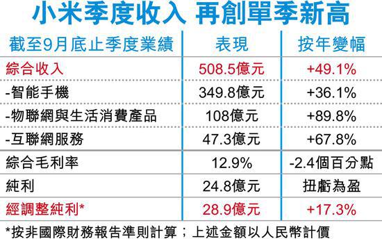 手機(jī)價量齊升 小米上季經(jīng)調(diào)整純利增17.3%至28.9億元