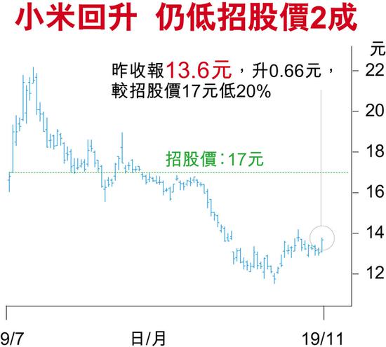 手機(jī)價量齊升 小米上季經(jīng)調(diào)整純利增17.3%至28.9億元