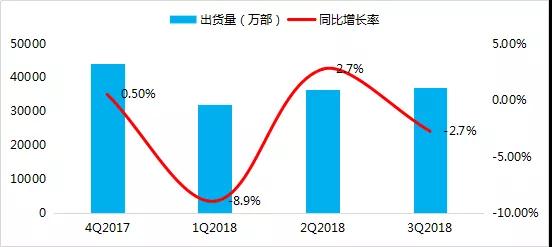 2018年前三季度全球手機市場報告： 存量市場競爭，技術引領國產品牌向中高端市場突圍