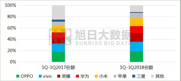 2018年前三季度全球手機市場報告： 存量市場競爭，技術引領國產品牌向中高端市場突圍