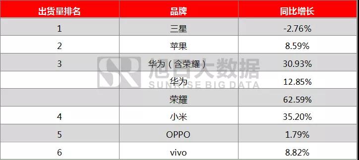 2018年前三季度全球手機市場報告： 存量市場競爭，技術引領國產品牌向中高端市場突圍