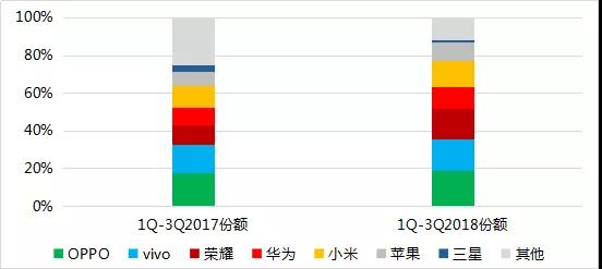 2018年前三季度全球手機市場報告： 存量市場競爭，技術引領國產品牌向中高端市場突圍