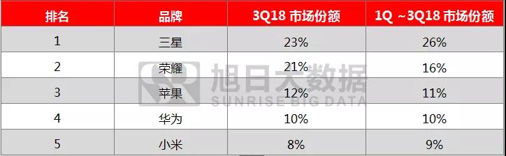 2018年前三季度全球手機市場報告： 存量市場競爭，技術引領國產品牌向中高端市場突圍