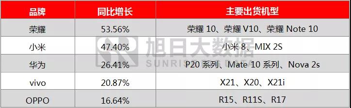 2018年前三季度全球手機市場報告： 存量市場競爭，技術引領國產品牌向中高端市場突圍