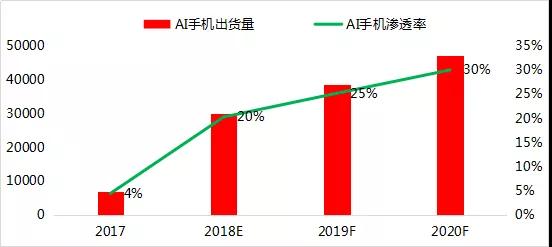 2018年前三季度全球手機市場報告： 存量市場競爭，技術引領國產品牌向中高端市場突圍