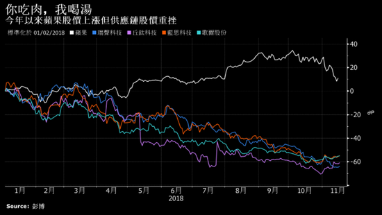 iPhone新機失寵：鴻海、瑞聲等供應(yīng)商被股市打入冷宮
