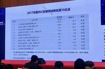 攻下先進(jìn)封測(cè)成為重中之重，細(xì)數(shù)我國(guó)半導(dǎo)體封測(cè)業(yè)現(xiàn)狀