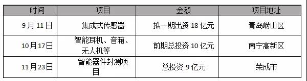 歌爾股份:擬9億元在榮成投建智能器件封測項目