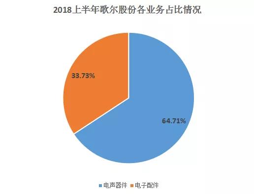 歌爾股份:擬9億元在榮成投建智能器件封測項目