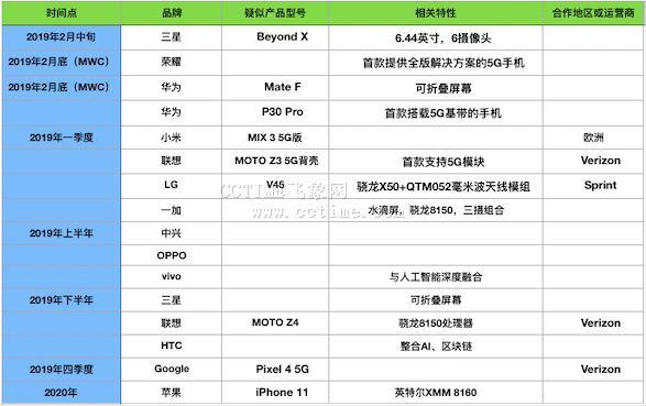 5G手機發(fā)布時間表盤點 國產(chǎn)手機很積極，蘋果谷歌偏保守