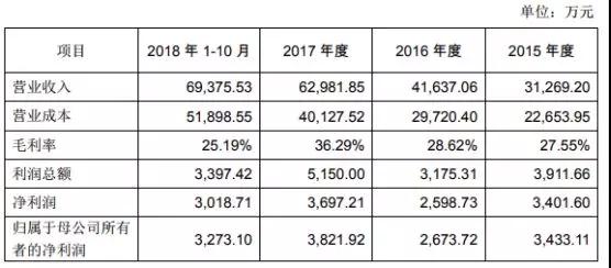 萬魔聲學34億借殼共達電聲上市:小米訂單占比超60%