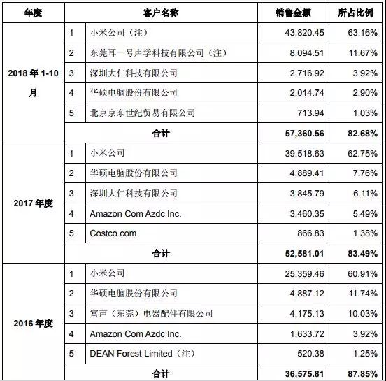 萬魔聲學34億借殼共達電聲上市:小米訂單占比超60%