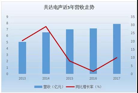 萬魔聲學34億借殼共達電聲上市:小米訂單占比超60%